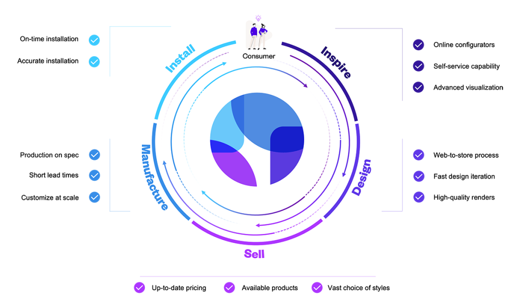 Circular value wheel infographic showcasing the consumer at the center, surrounded by five interconnected phases: Inspire, Design, Sell, Manufacture, and Install. Each phase is represented with arrows indicating a continuous workflow, with additional checkmark callouts highlighting key aspects of each stage