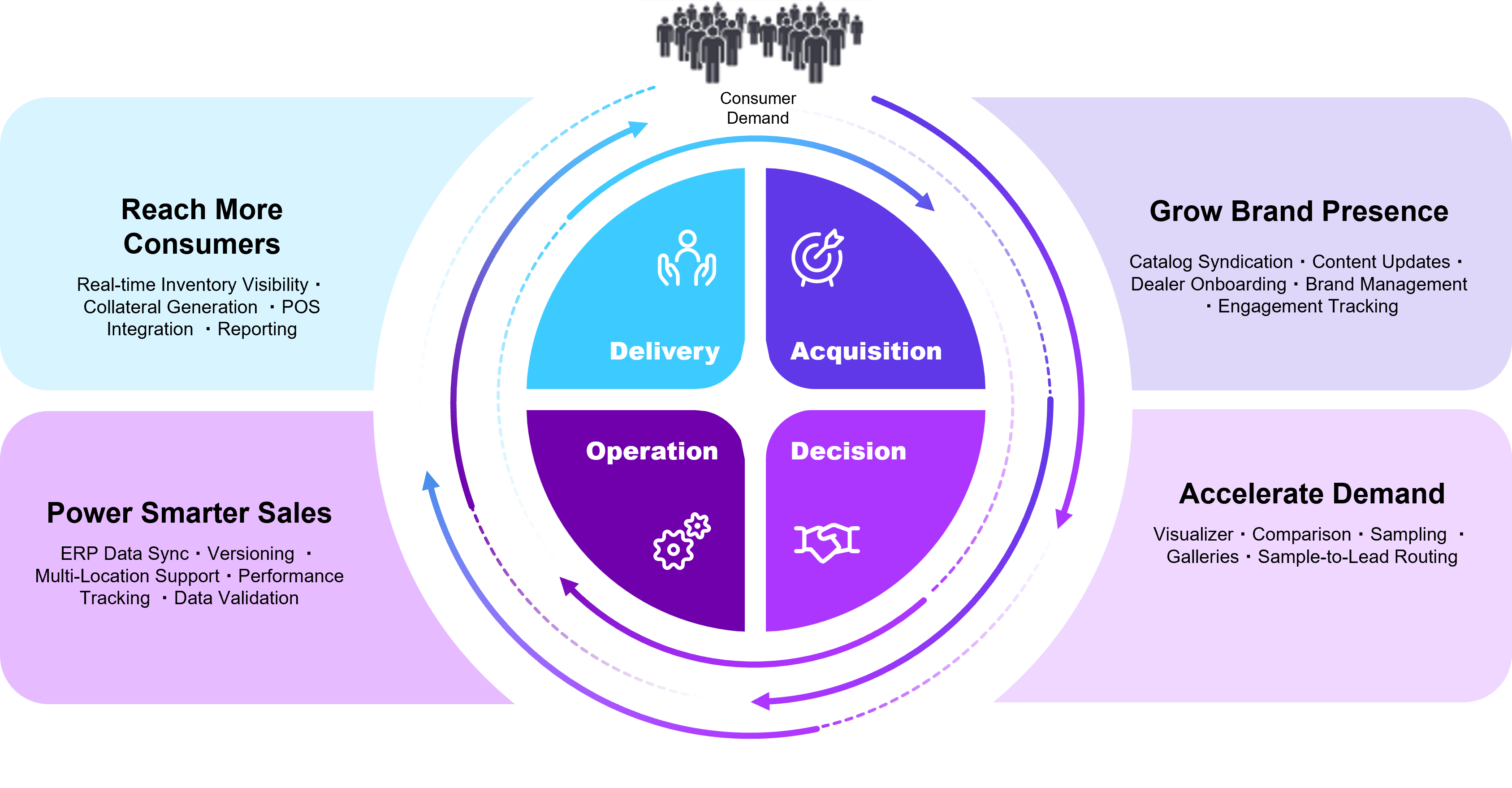 Circular diagram labeled "Consumer Demand" at the top, with four inner segments: Delivery, Acquisition, Decision, and Operation. Surrounding the circle are four supporting value statements:  Reach more consumers (Real-time Inventory, POS Integration, Reporting)  Grow brand presence (Catalog Syndication, Dealer Onboarding, Engagement Tracking)  Accelerate demand (Visualizer, Sampling, Galleries, Sample-to-Lead Routing)  Power smarter sales (ERP Data Sync, Multi-location Support, Data Validation)