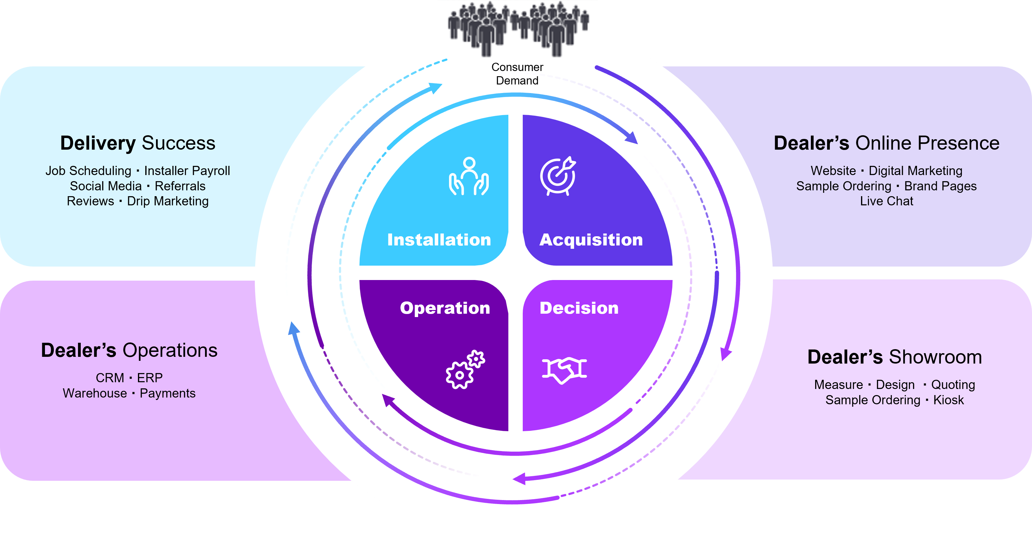 Circular flywheel graphic showing the consumer-driven journey across four dealer activities—Installation, Acquisition, Decision, and Operation—with outer segments highlighting Dealer’s Online Presence, Showroom, Operations, and Delivery Success, along with supporting tasks such as CRM, ERP, quoting, social media, and more.