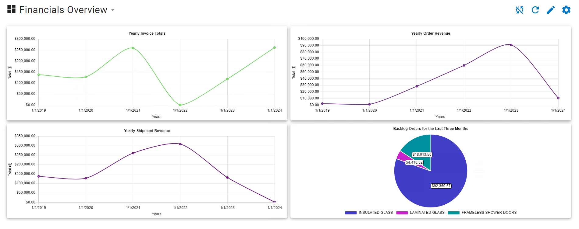 A dashboard view from FeneVision’s business enablement module, with charts tracking production activity, workgroup performance, units scanned, and rejection rates, providing an overview of key operational metrics.