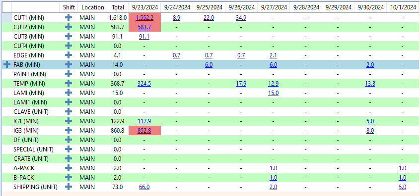 Screenshot of FeneVision’s production planning interface, showcasing a production schedule with a list of work routes, production percentages, and status updates for different tasks across shifts.