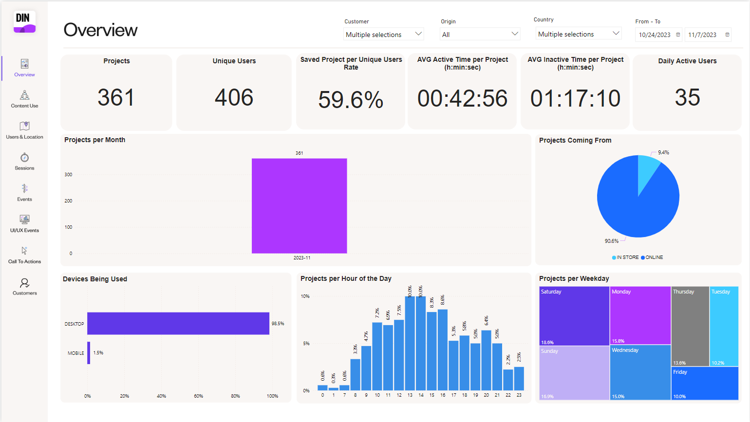 A dashboard view displaying user activity metrics, including the number of unique users, projects, and insights on project engagement in a visual overview format.